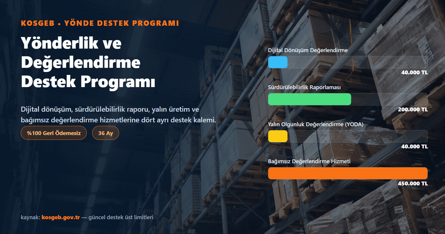 KOSGEB YÖNDE Destek Programı Nedir? Dijital Dönüşüm, Sürdürülebilirlik Raporu ve Yalın Üretim Analizinize Ne Kadar Destek Alırsınız?